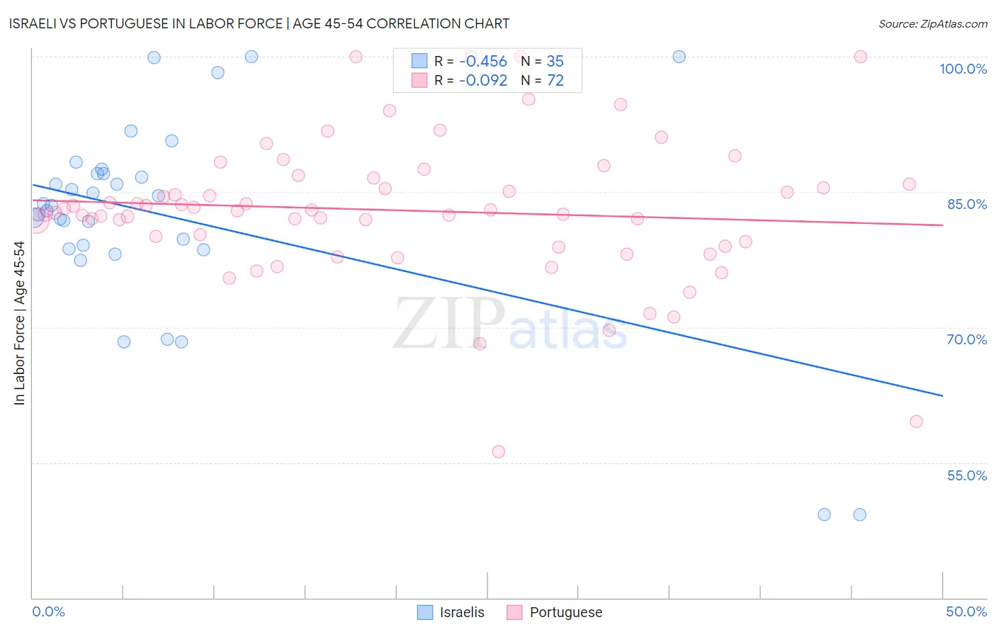 Israeli vs Portuguese In Labor Force | Age 45-54