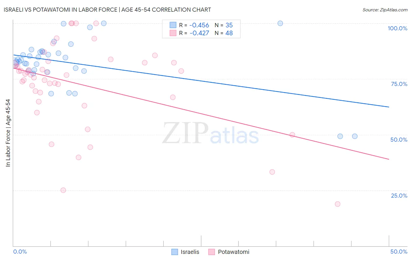 Israeli vs Potawatomi In Labor Force | Age 45-54