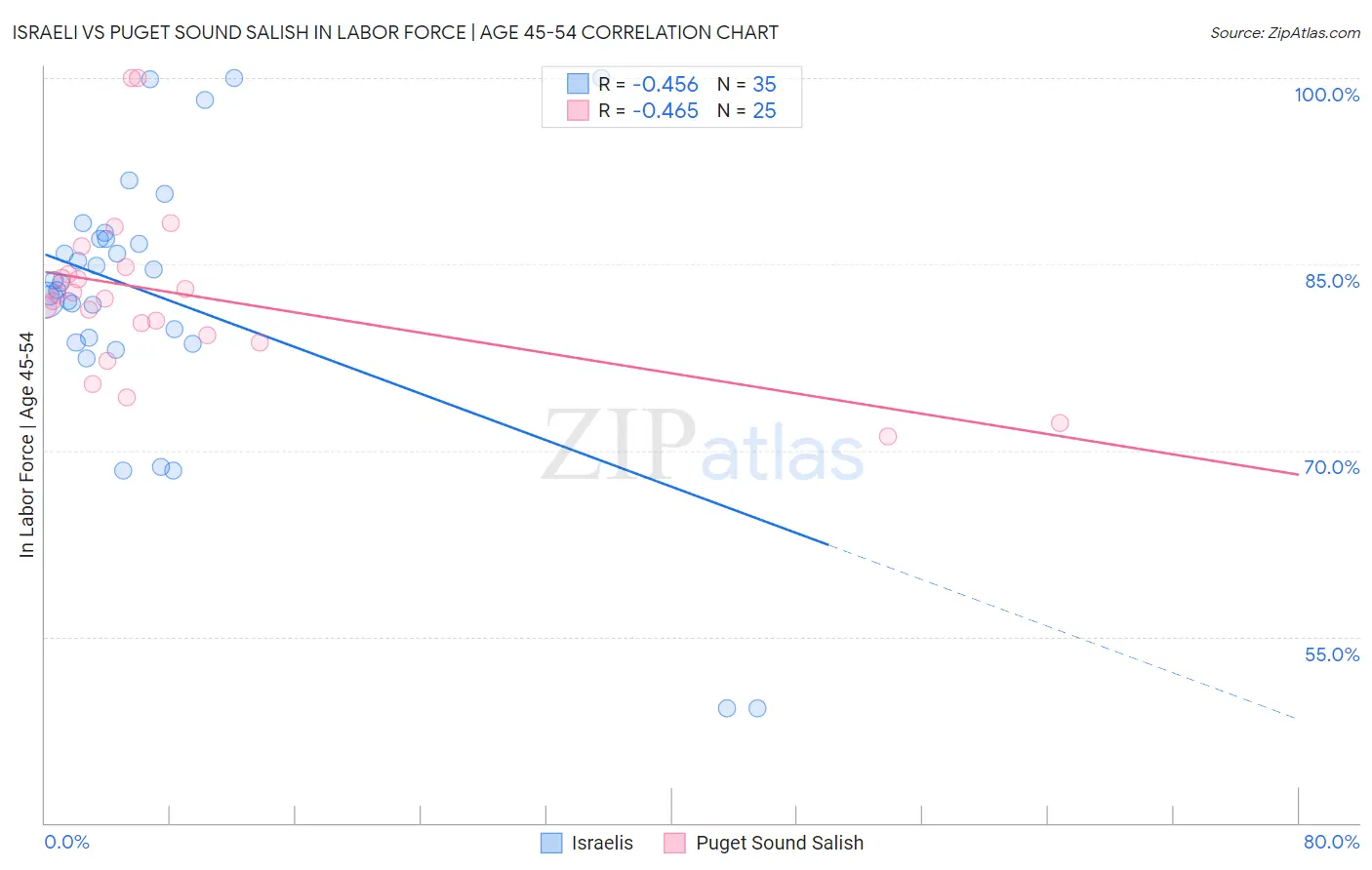 Israeli vs Puget Sound Salish In Labor Force | Age 45-54