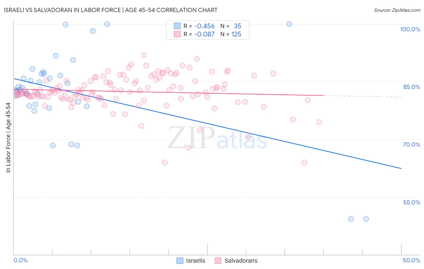 Israeli vs Salvadoran In Labor Force | Age 45-54