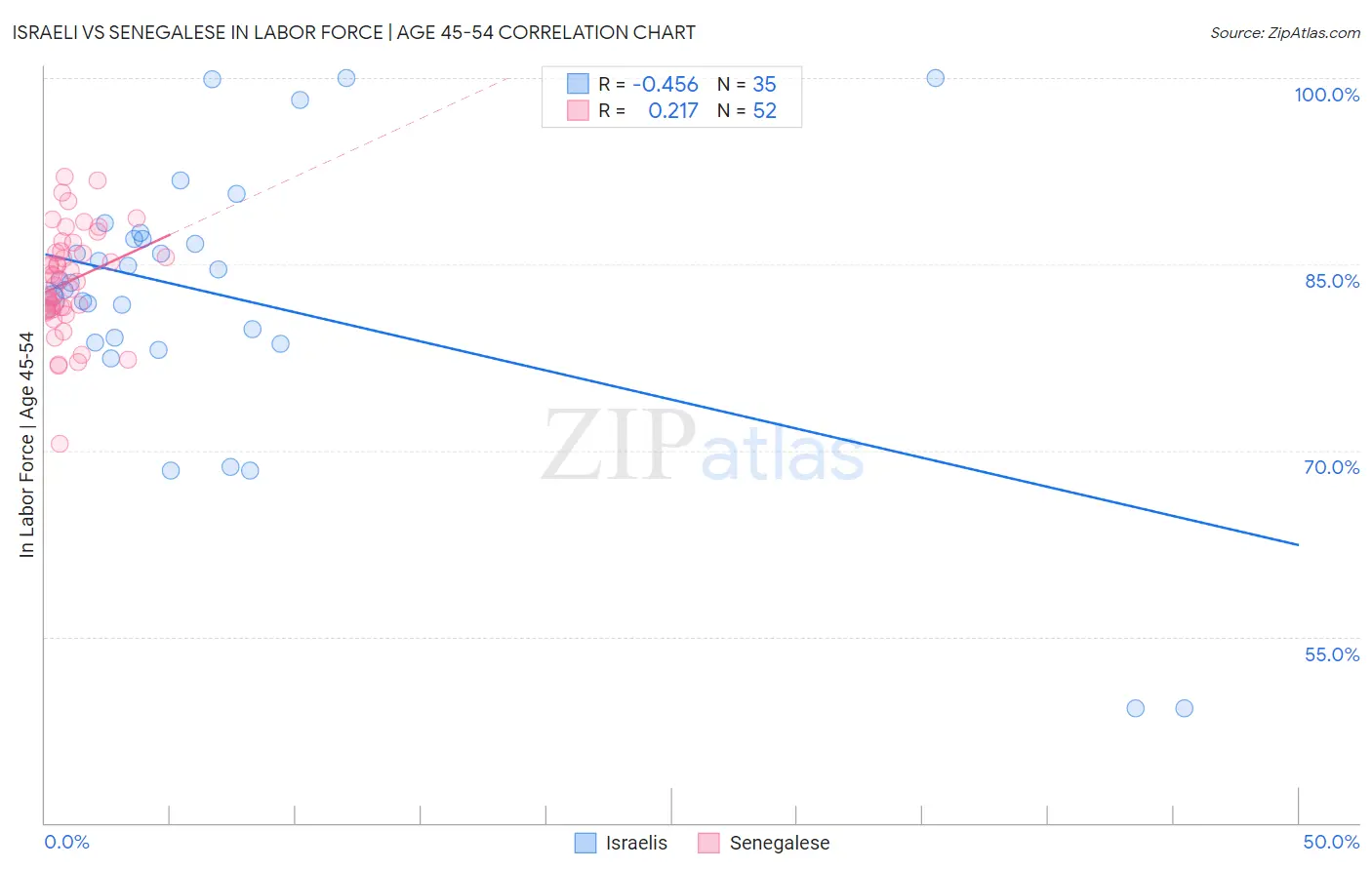 Israeli vs Senegalese In Labor Force | Age 45-54