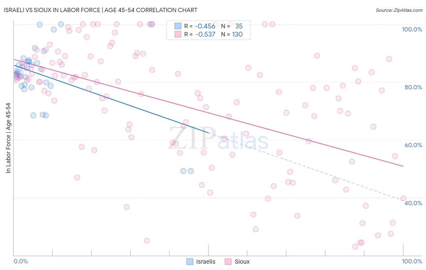 Israeli vs Sioux In Labor Force | Age 45-54