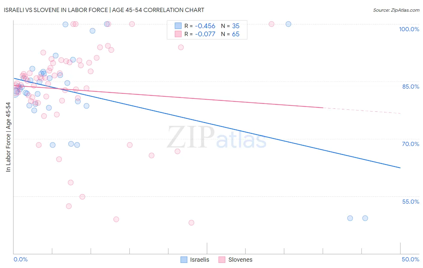 Israeli vs Slovene In Labor Force | Age 45-54