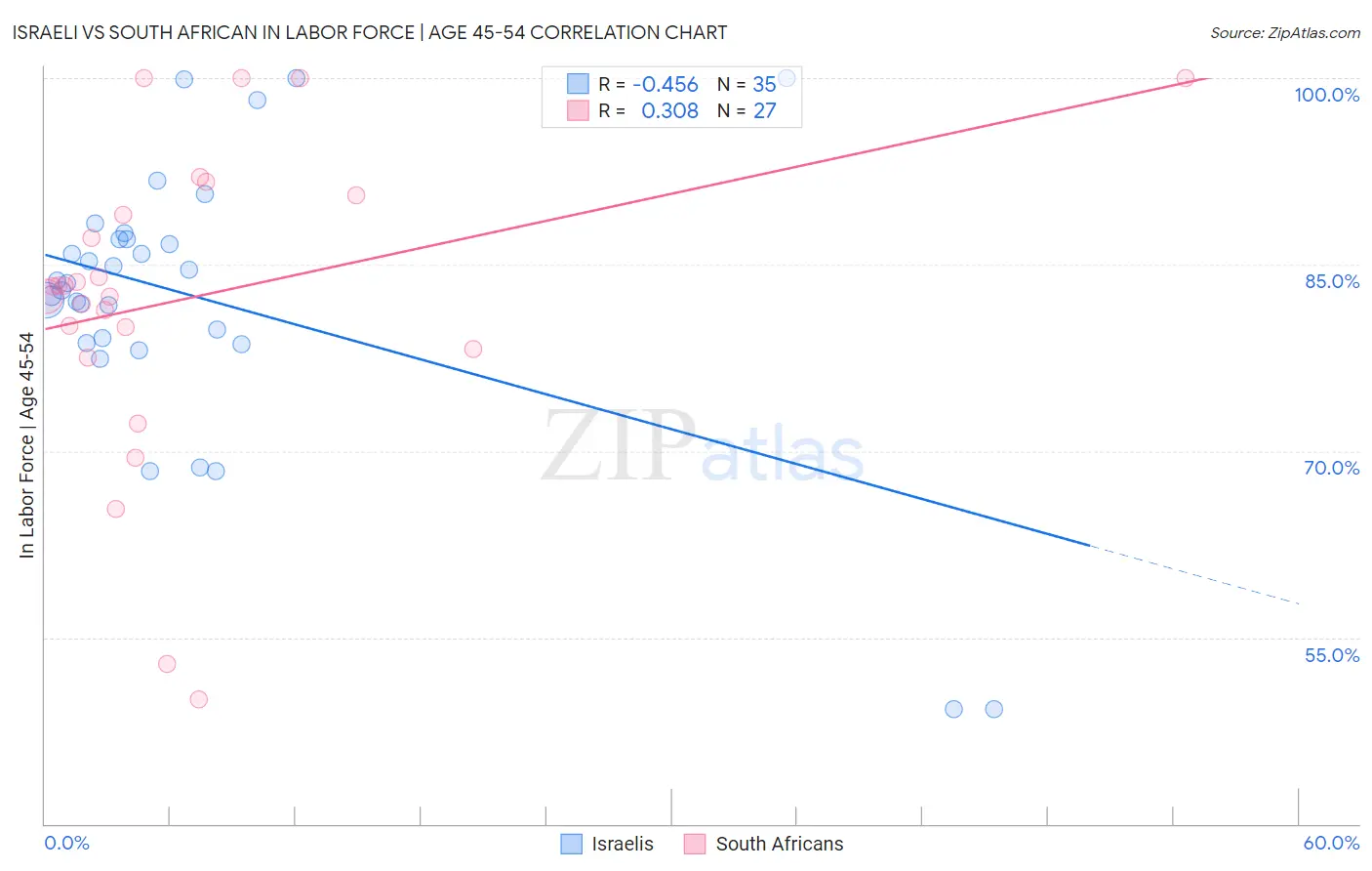 Israeli vs South African In Labor Force | Age 45-54