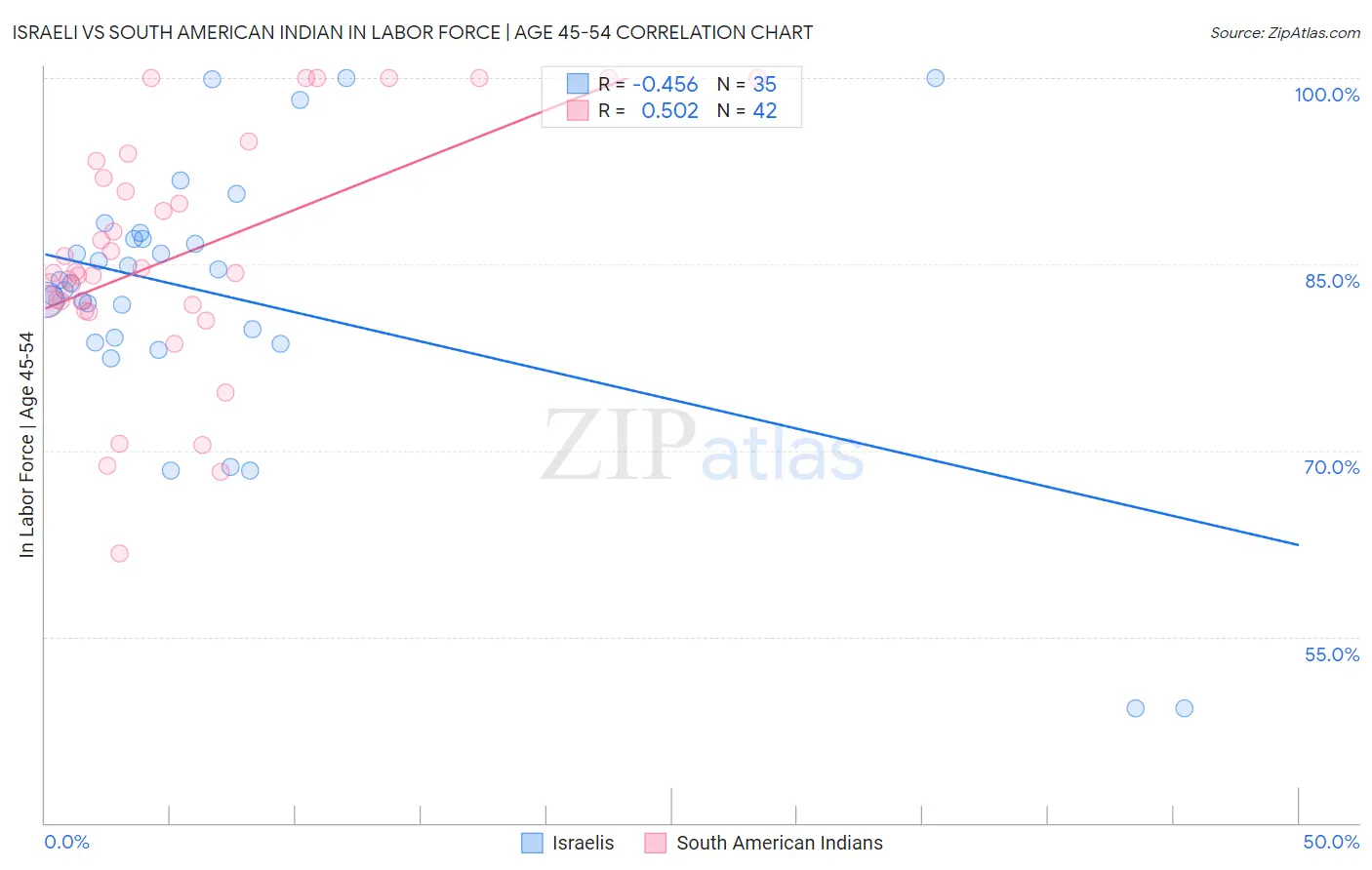 Israeli vs South American Indian In Labor Force | Age 45-54