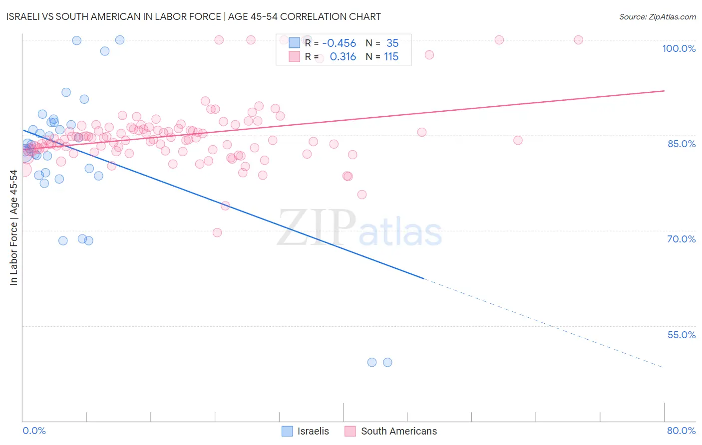 Israeli vs South American In Labor Force | Age 45-54