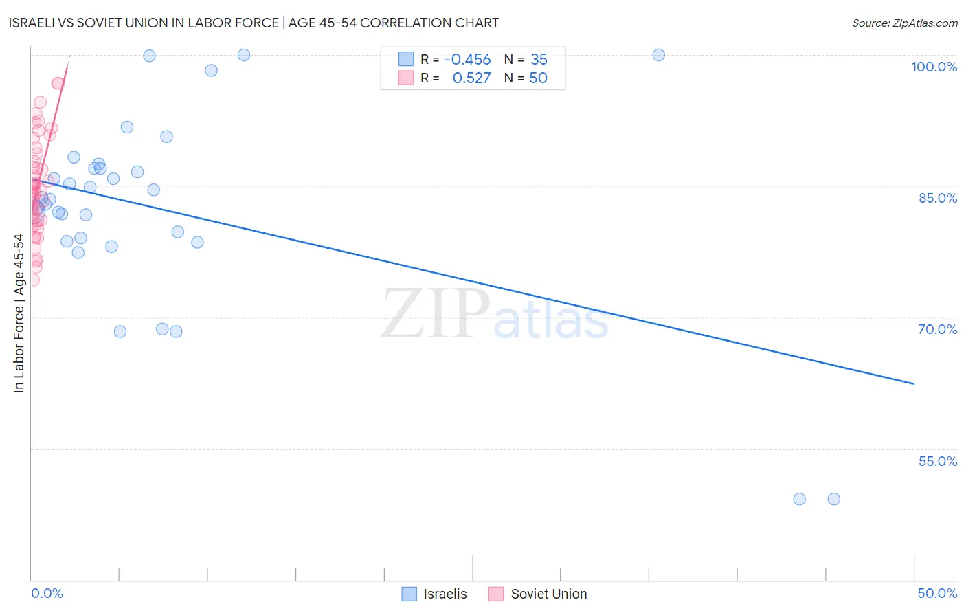 Israeli vs Soviet Union In Labor Force | Age 45-54