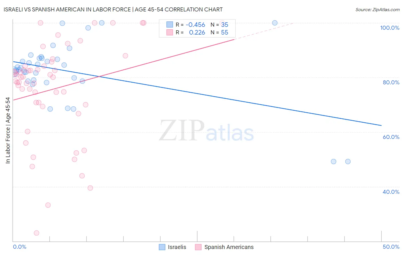 Israeli vs Spanish American In Labor Force | Age 45-54