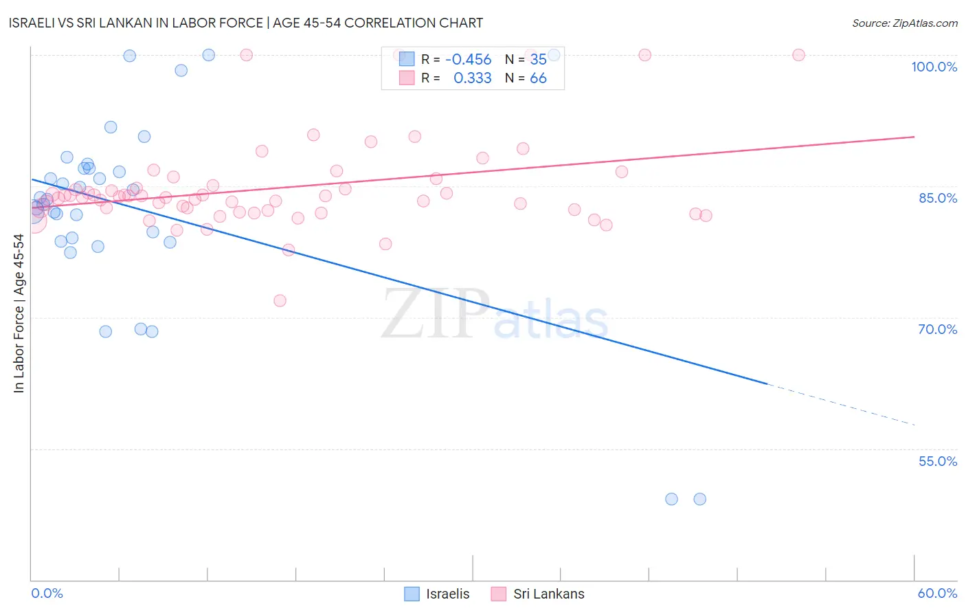 Israeli vs Sri Lankan In Labor Force | Age 45-54