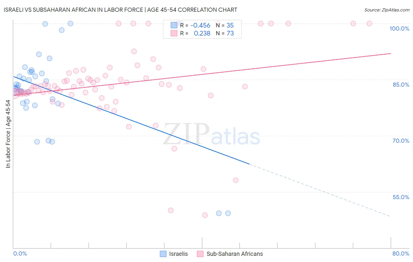 Israeli vs Subsaharan African In Labor Force | Age 45-54