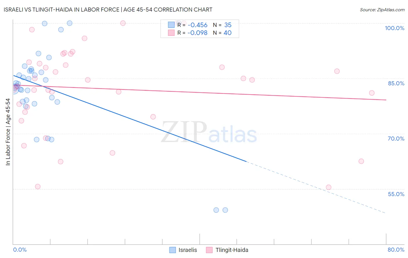 Israeli vs Tlingit-Haida In Labor Force | Age 45-54