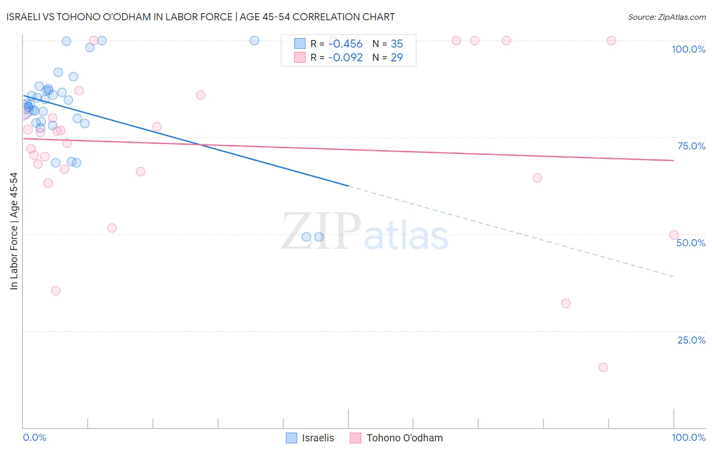 Israeli vs Tohono O'odham In Labor Force | Age 45-54