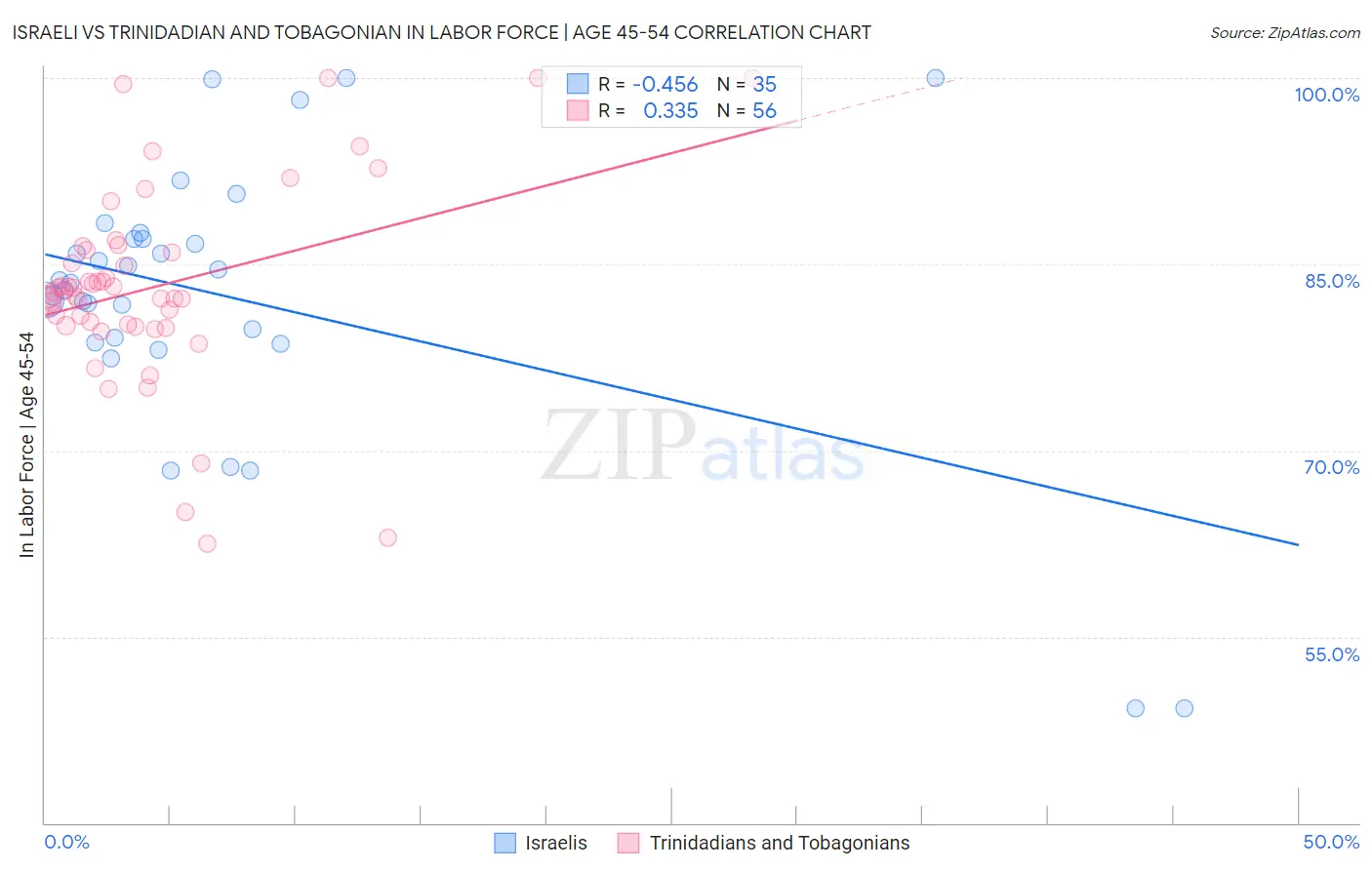 Israeli vs Trinidadian and Tobagonian In Labor Force | Age 45-54