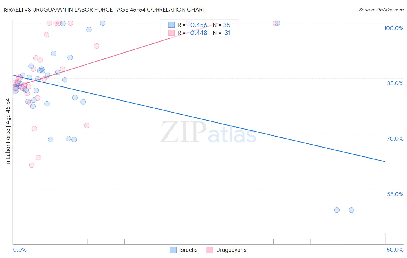 Israeli vs Uruguayan In Labor Force | Age 45-54