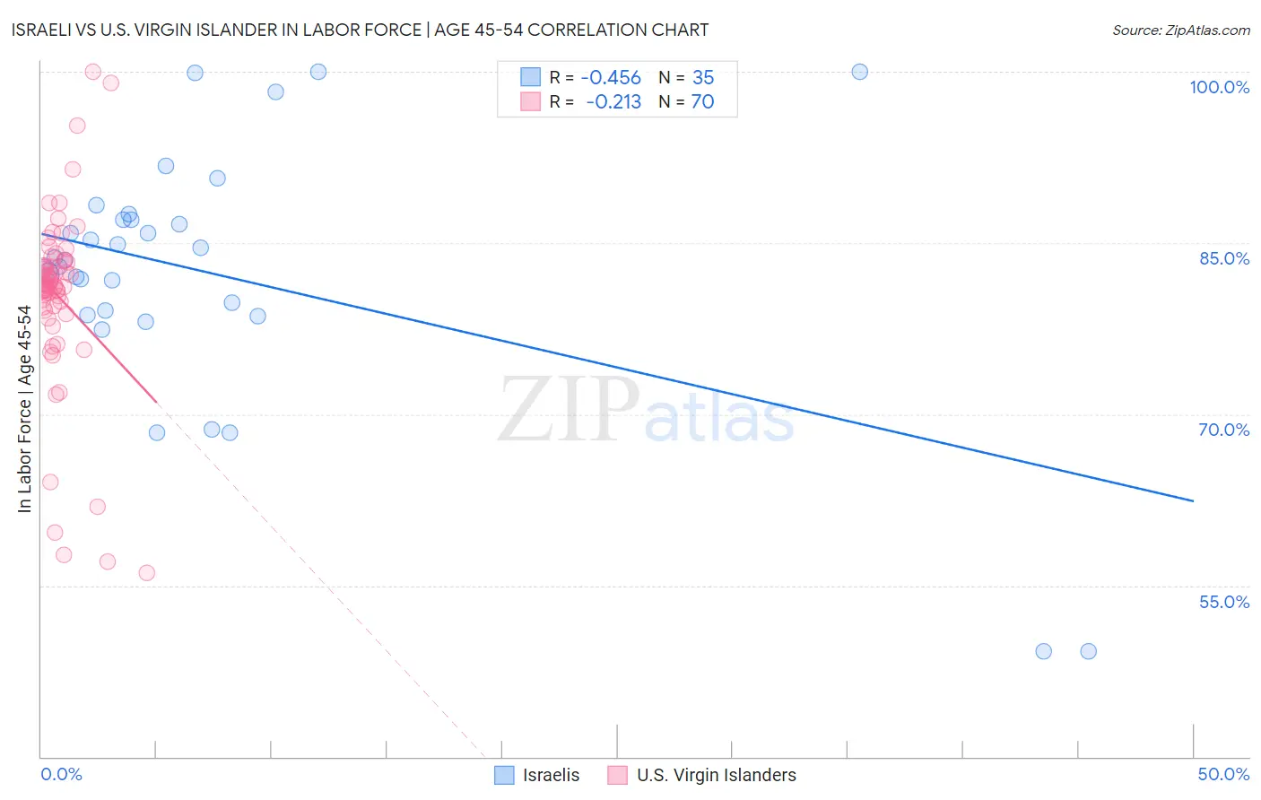 Israeli vs U.S. Virgin Islander In Labor Force | Age 45-54