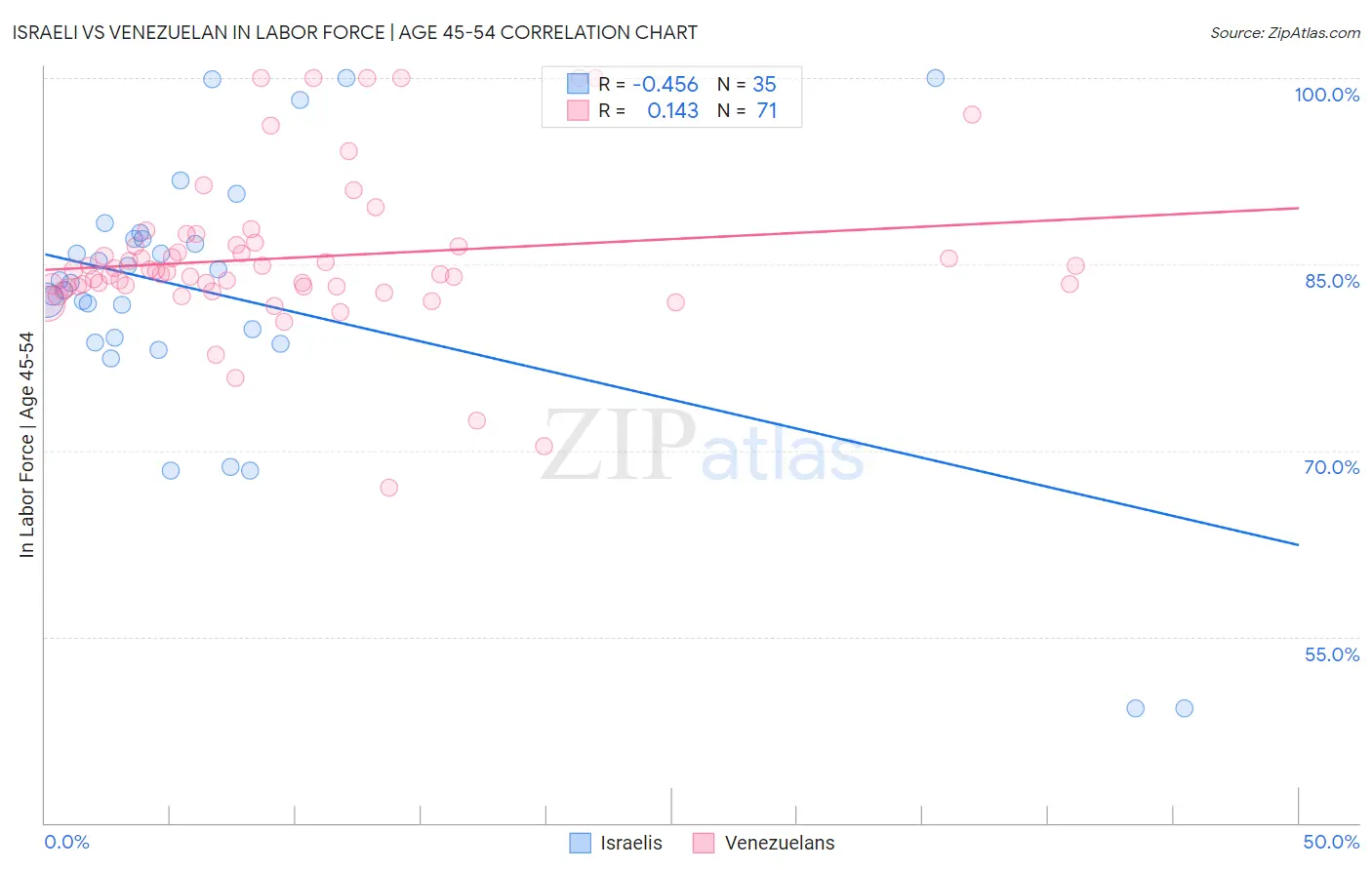 Israeli vs Venezuelan In Labor Force | Age 45-54