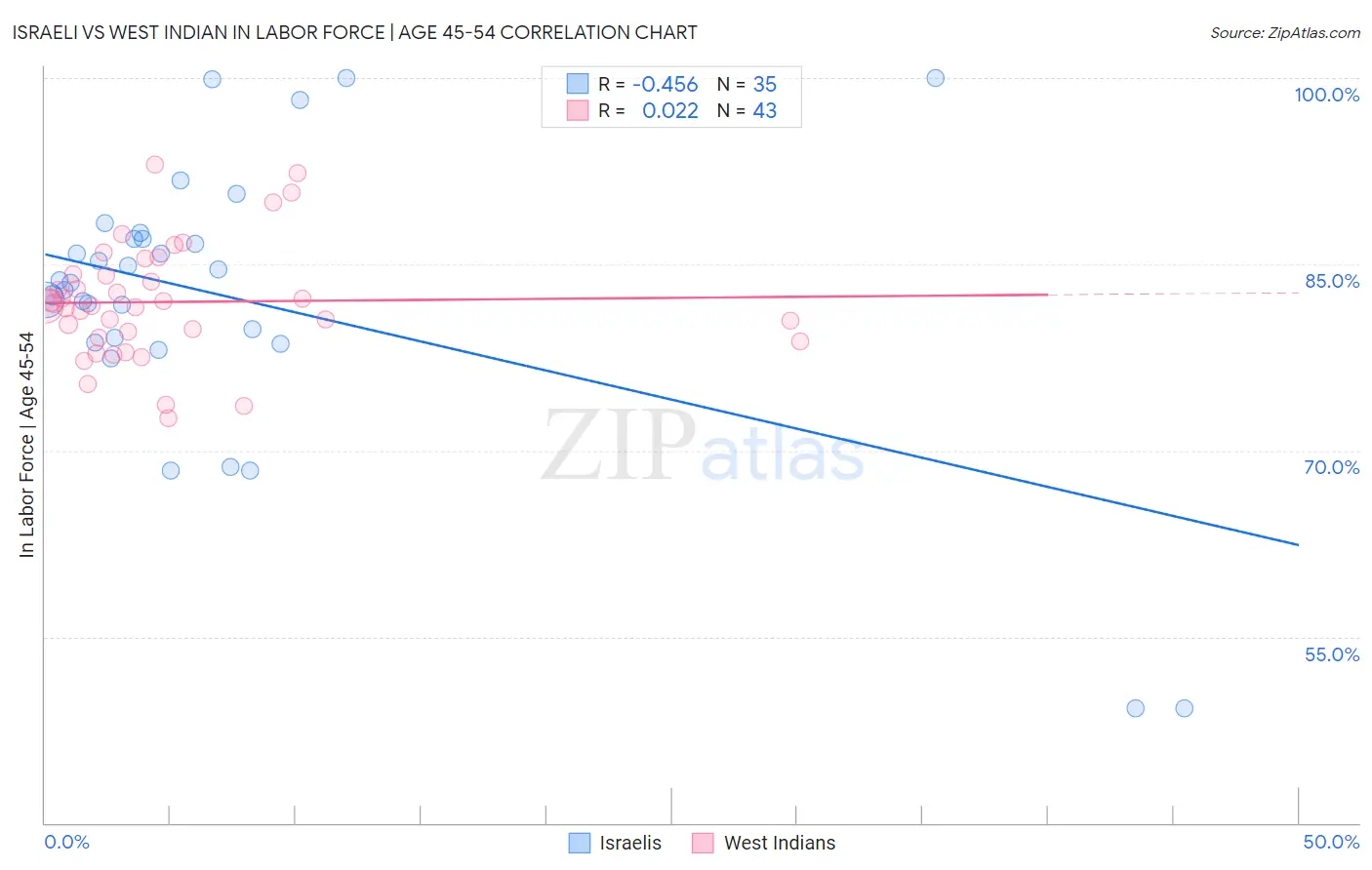 Israeli vs West Indian In Labor Force | Age 45-54