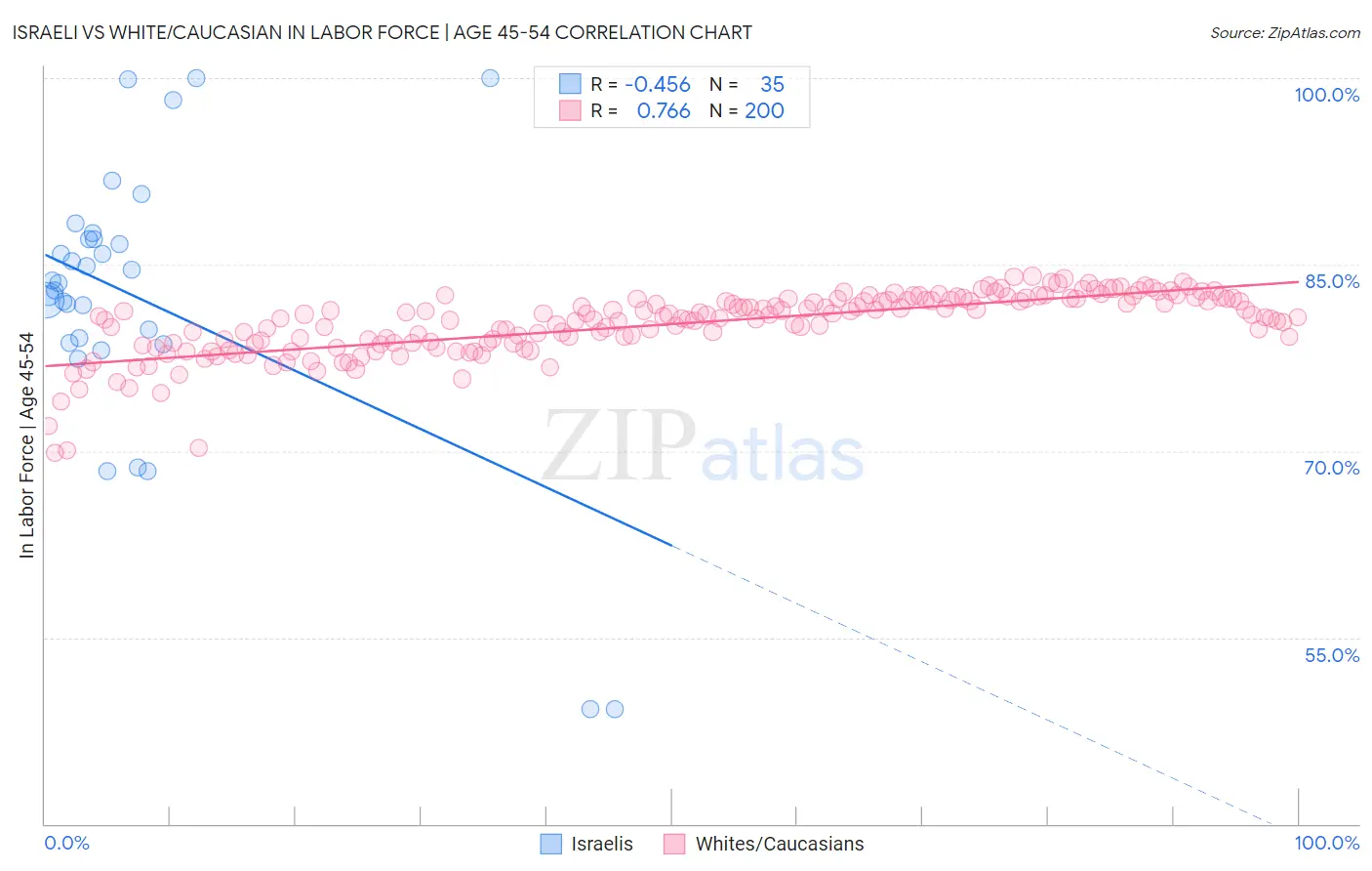 Israeli vs White/Caucasian In Labor Force | Age 45-54