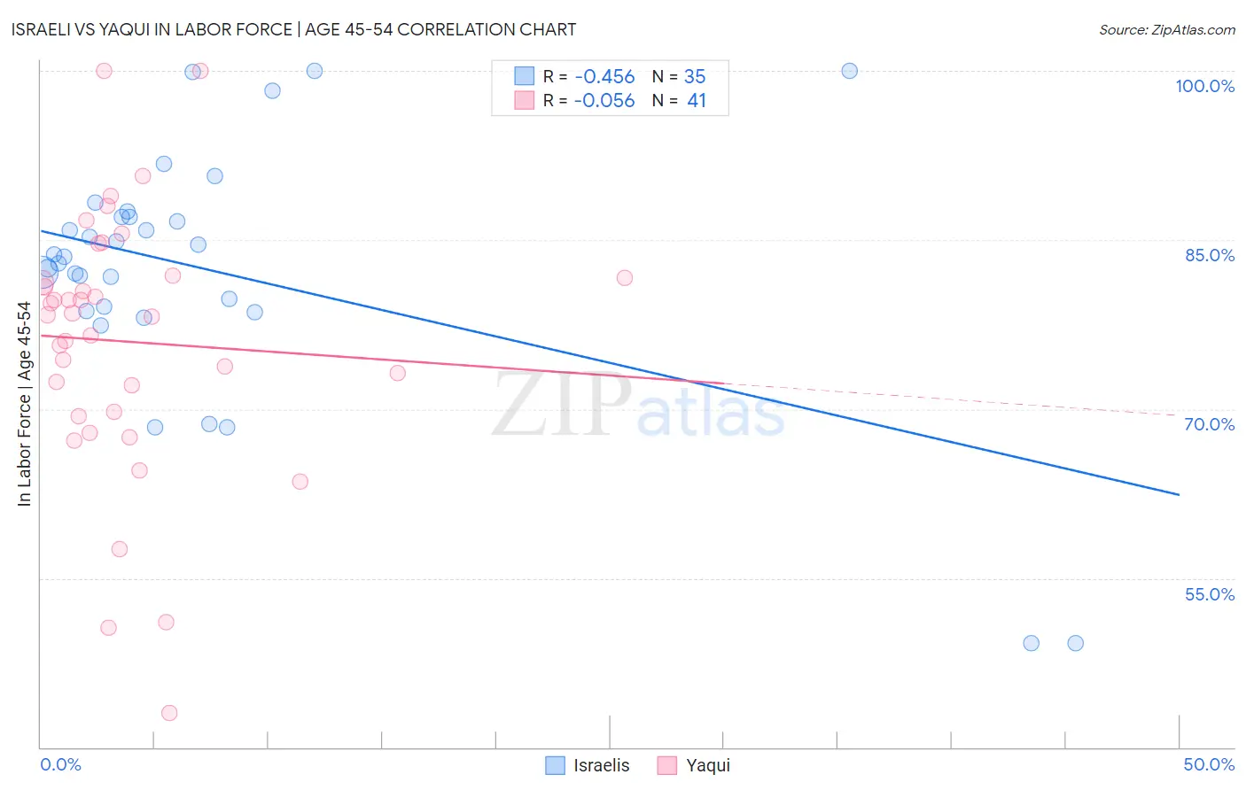 Israeli vs Yaqui In Labor Force | Age 45-54