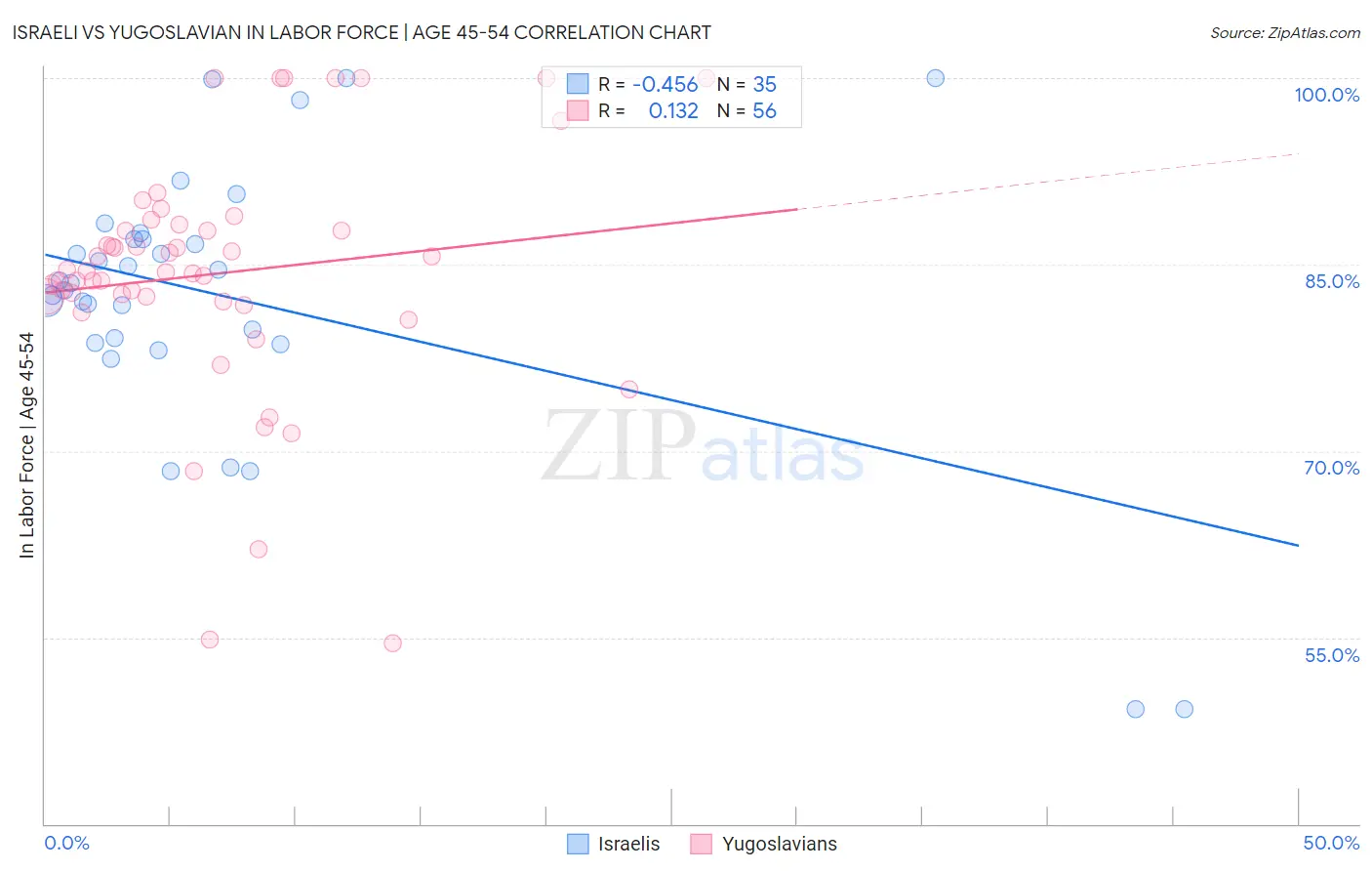 Israeli vs Yugoslavian In Labor Force | Age 45-54