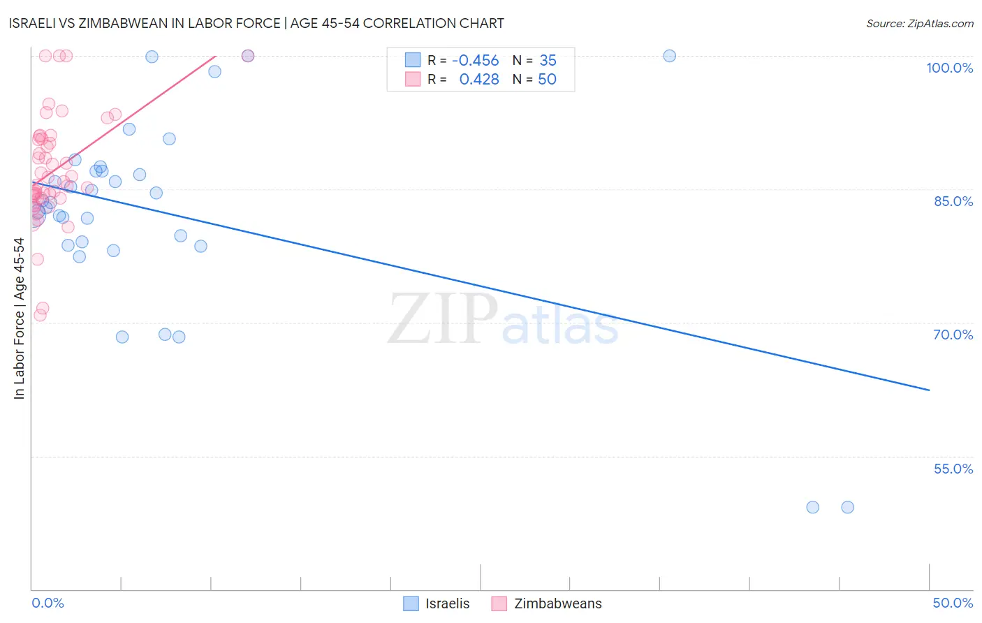 Israeli vs Zimbabwean In Labor Force | Age 45-54