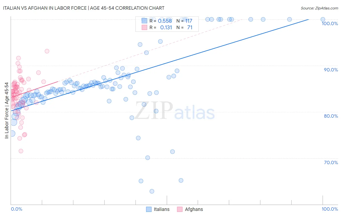 Italian vs Afghan In Labor Force | Age 45-54