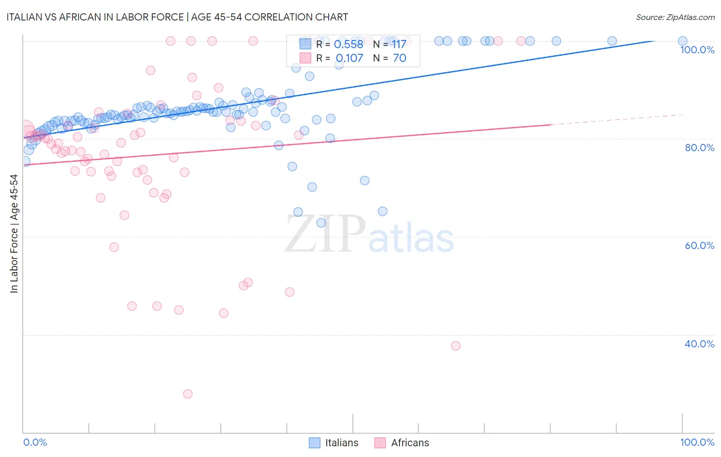 Italian vs African In Labor Force | Age 45-54