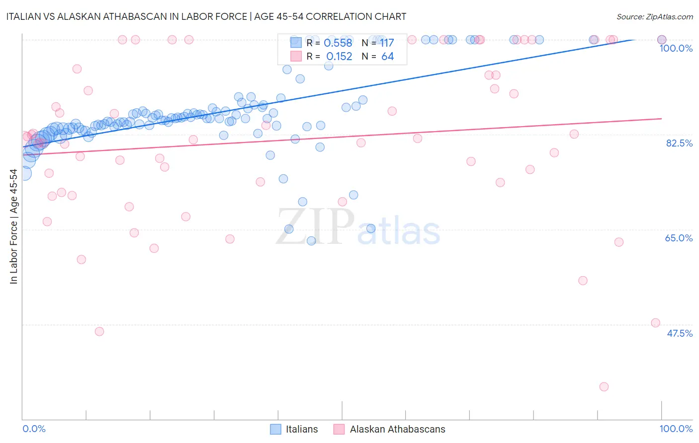 Italian vs Alaskan Athabascan In Labor Force | Age 45-54