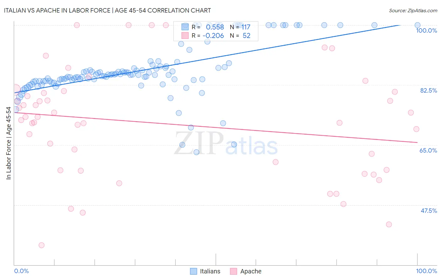 Italian vs Apache In Labor Force | Age 45-54