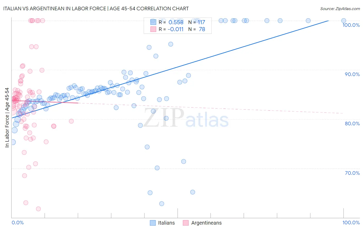 Italian vs Argentinean In Labor Force | Age 45-54