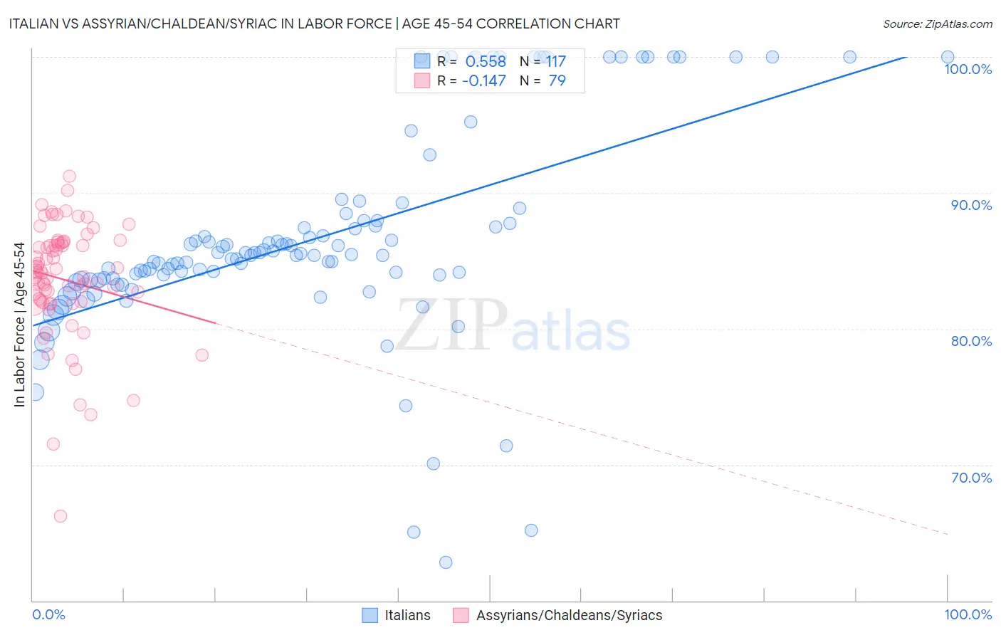 Italian vs Assyrian/Chaldean/Syriac In Labor Force | Age 45-54