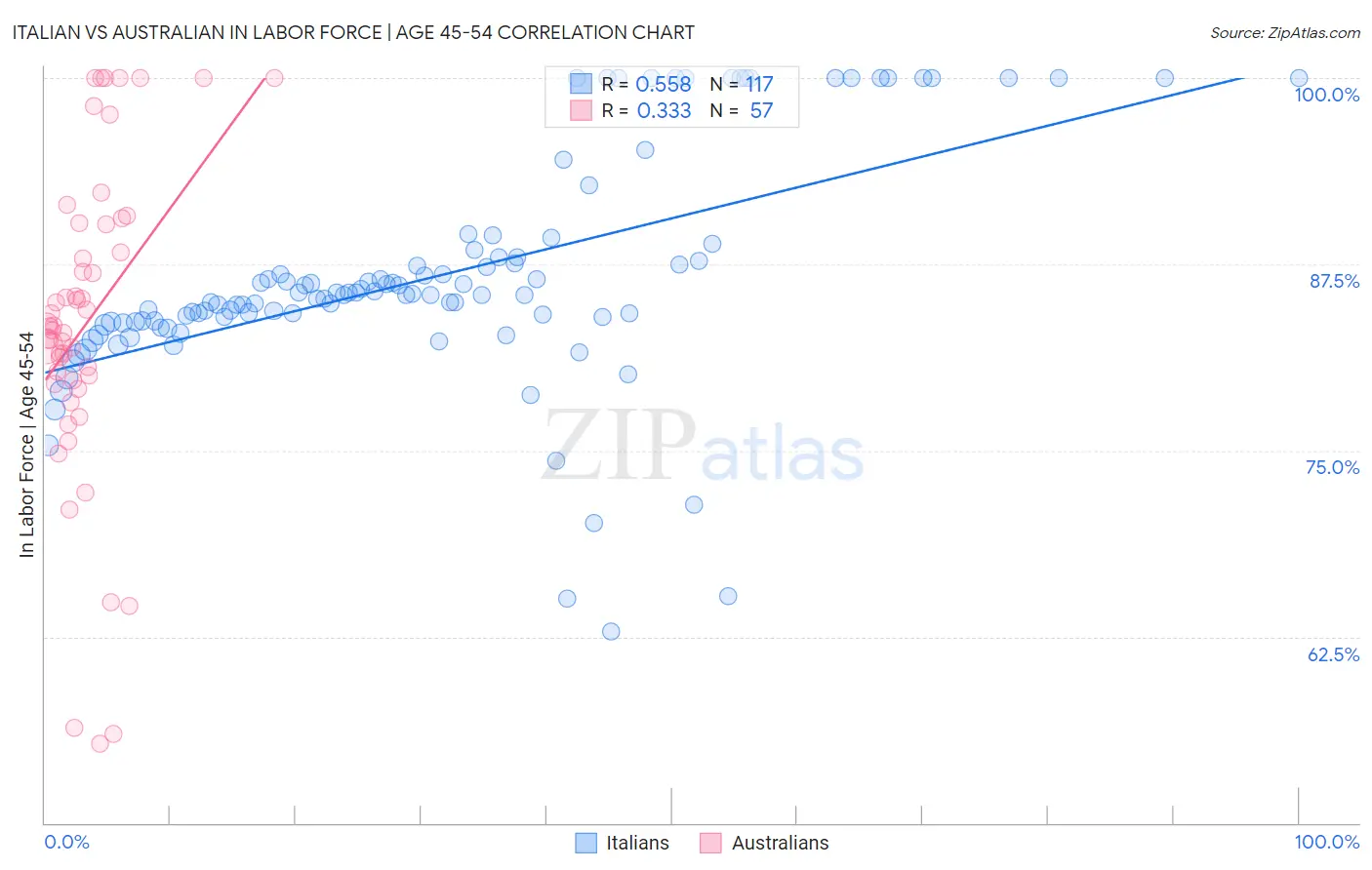 Italian vs Australian In Labor Force | Age 45-54