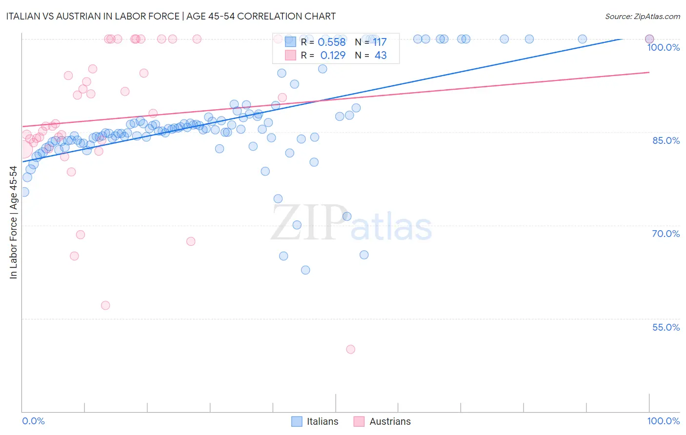 Italian vs Austrian In Labor Force | Age 45-54