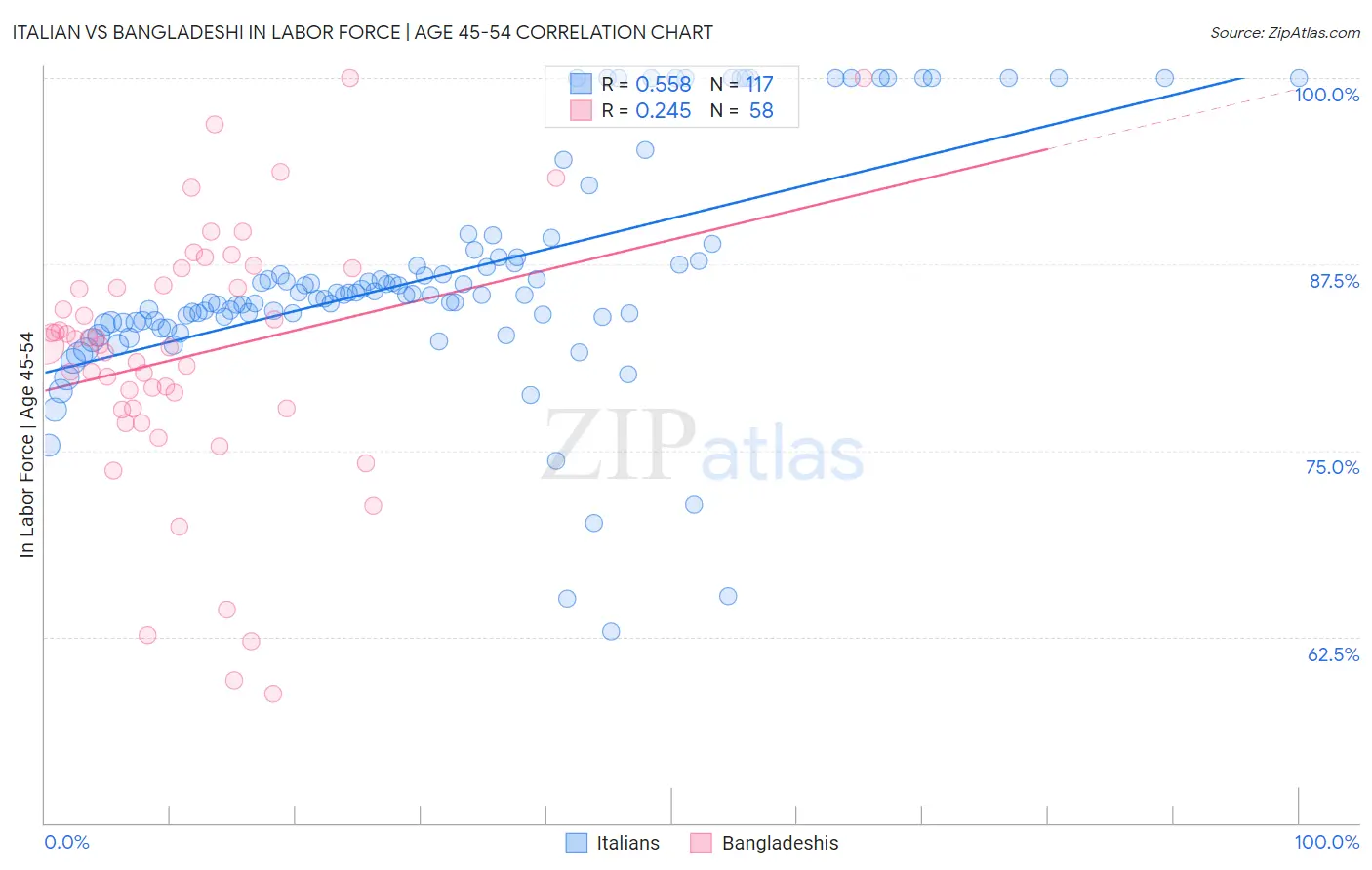 Italian vs Bangladeshi In Labor Force | Age 45-54