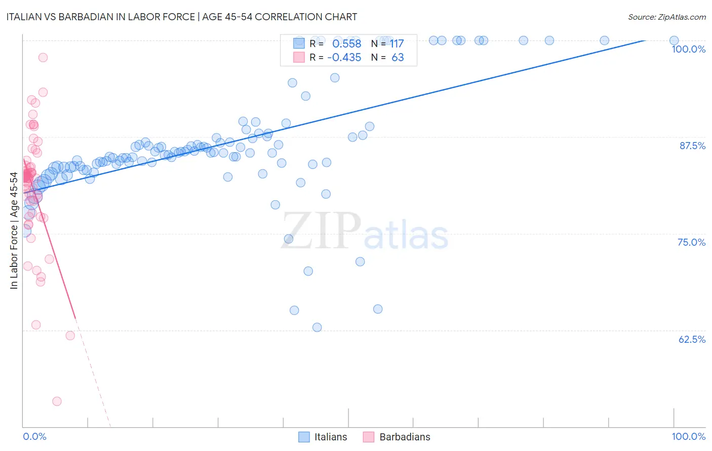 Italian vs Barbadian In Labor Force | Age 45-54