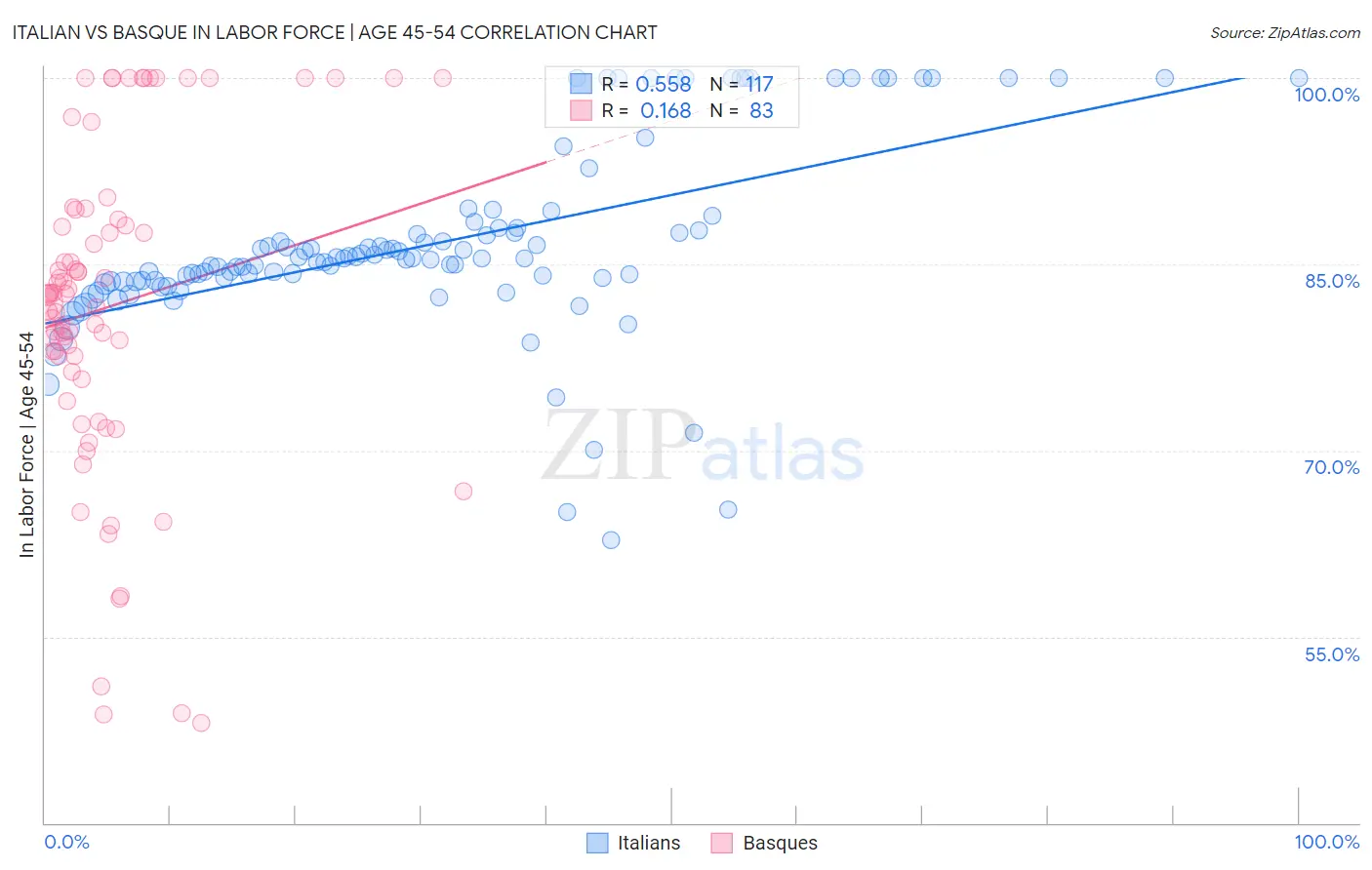 Italian vs Basque In Labor Force | Age 45-54