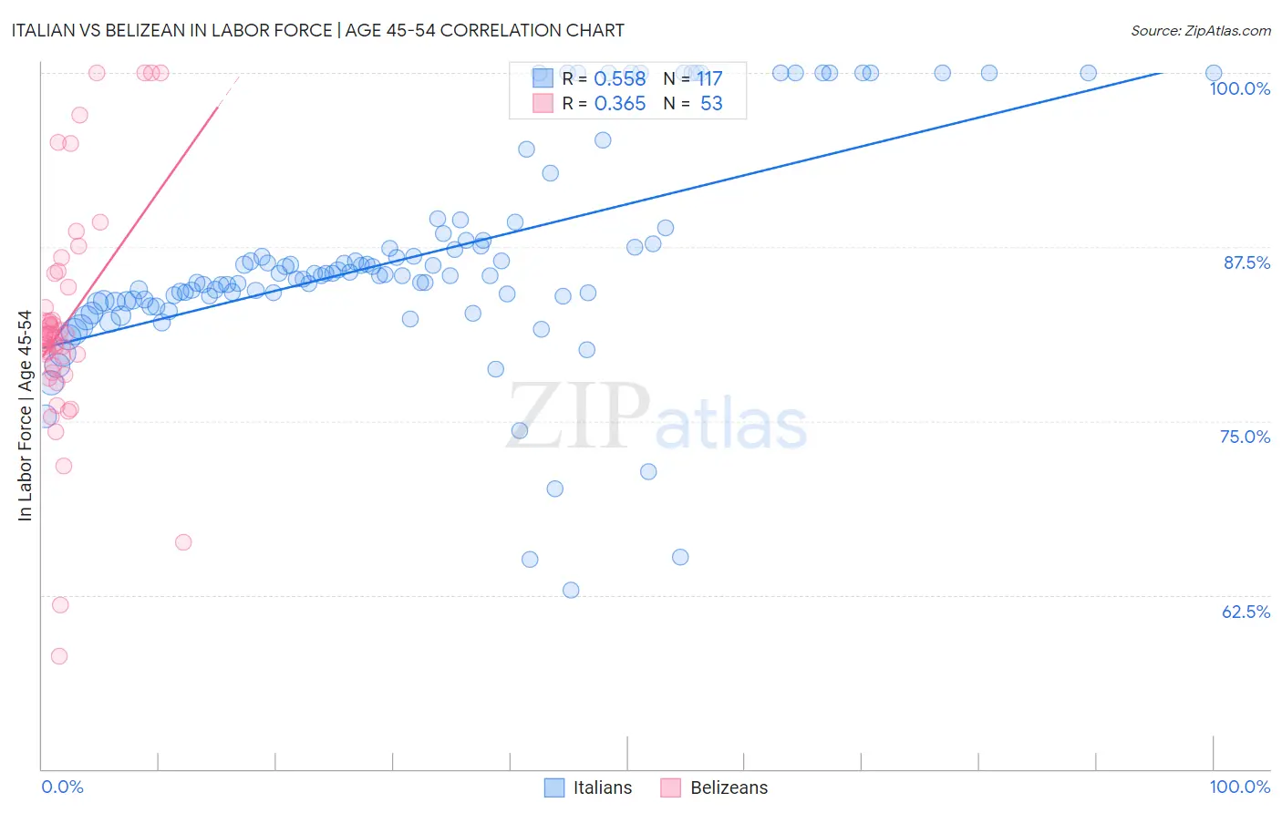 Italian vs Belizean In Labor Force | Age 45-54