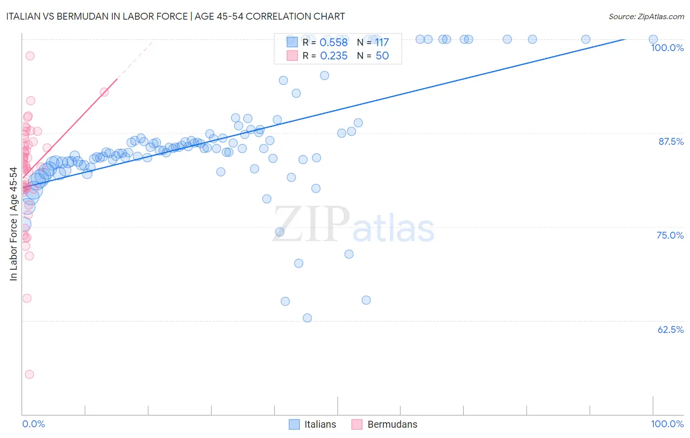 Italian vs Bermudan In Labor Force | Age 45-54