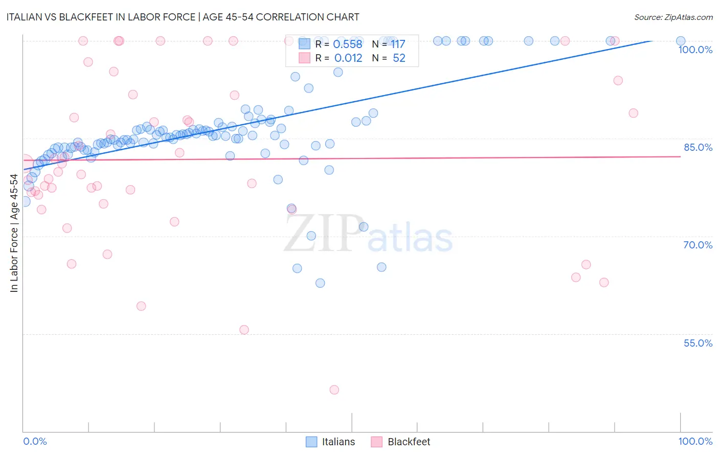 Italian vs Blackfeet In Labor Force | Age 45-54