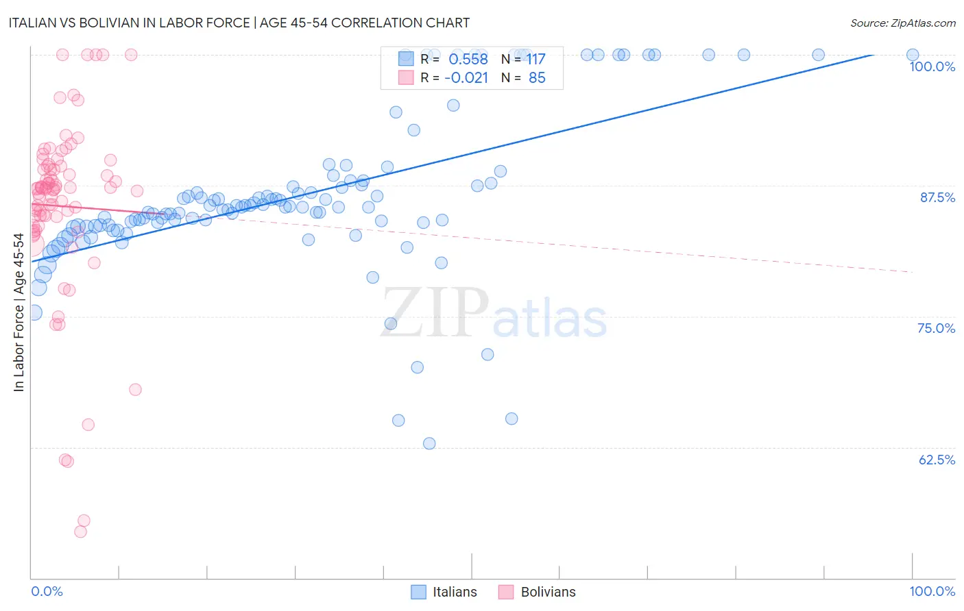 Italian vs Bolivian In Labor Force | Age 45-54