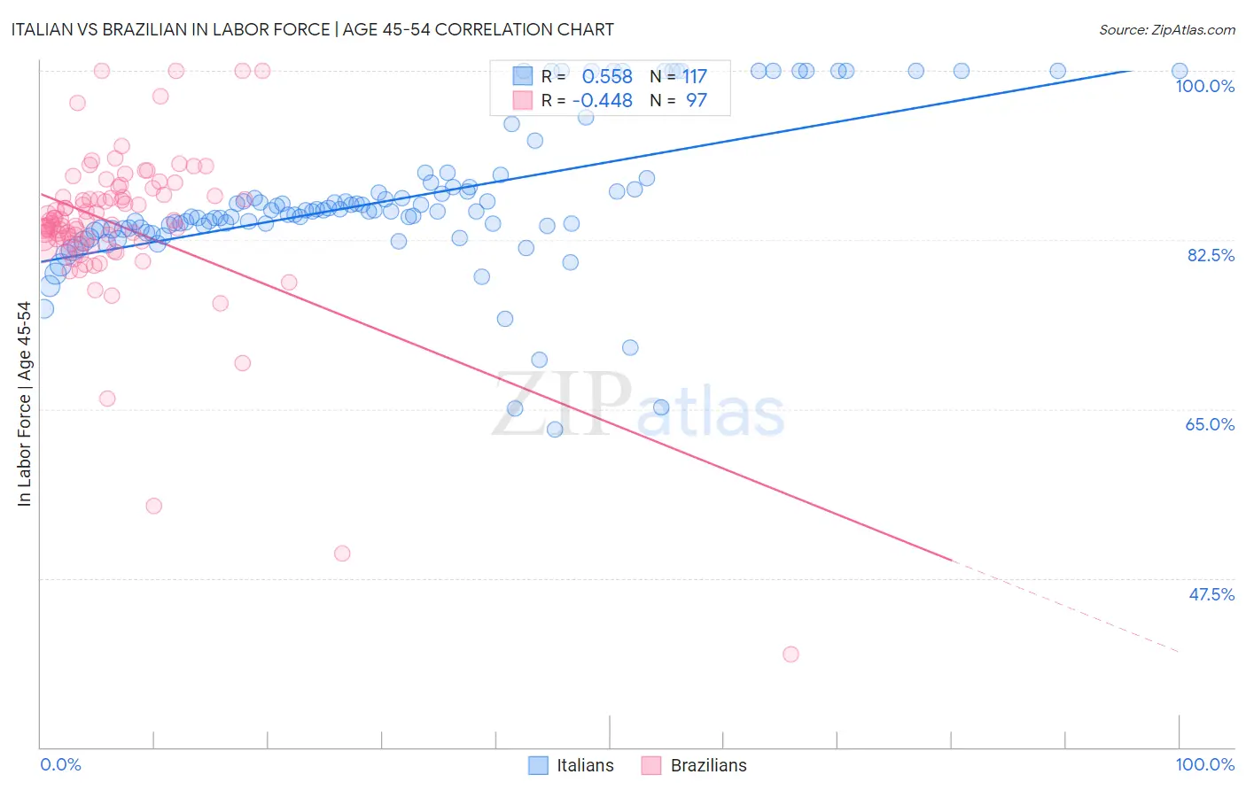 Italian vs Brazilian In Labor Force | Age 45-54