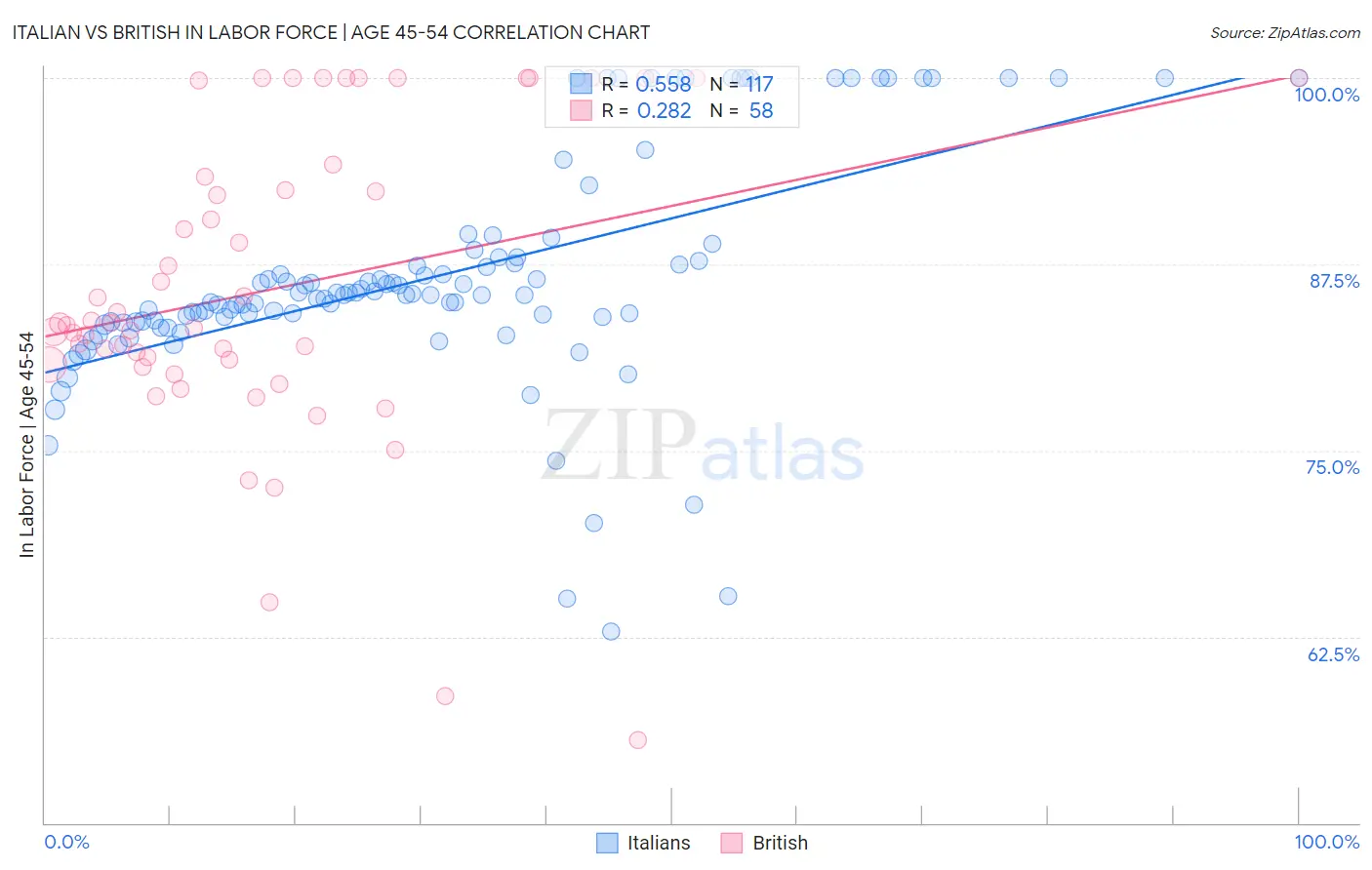 Italian vs British In Labor Force | Age 45-54