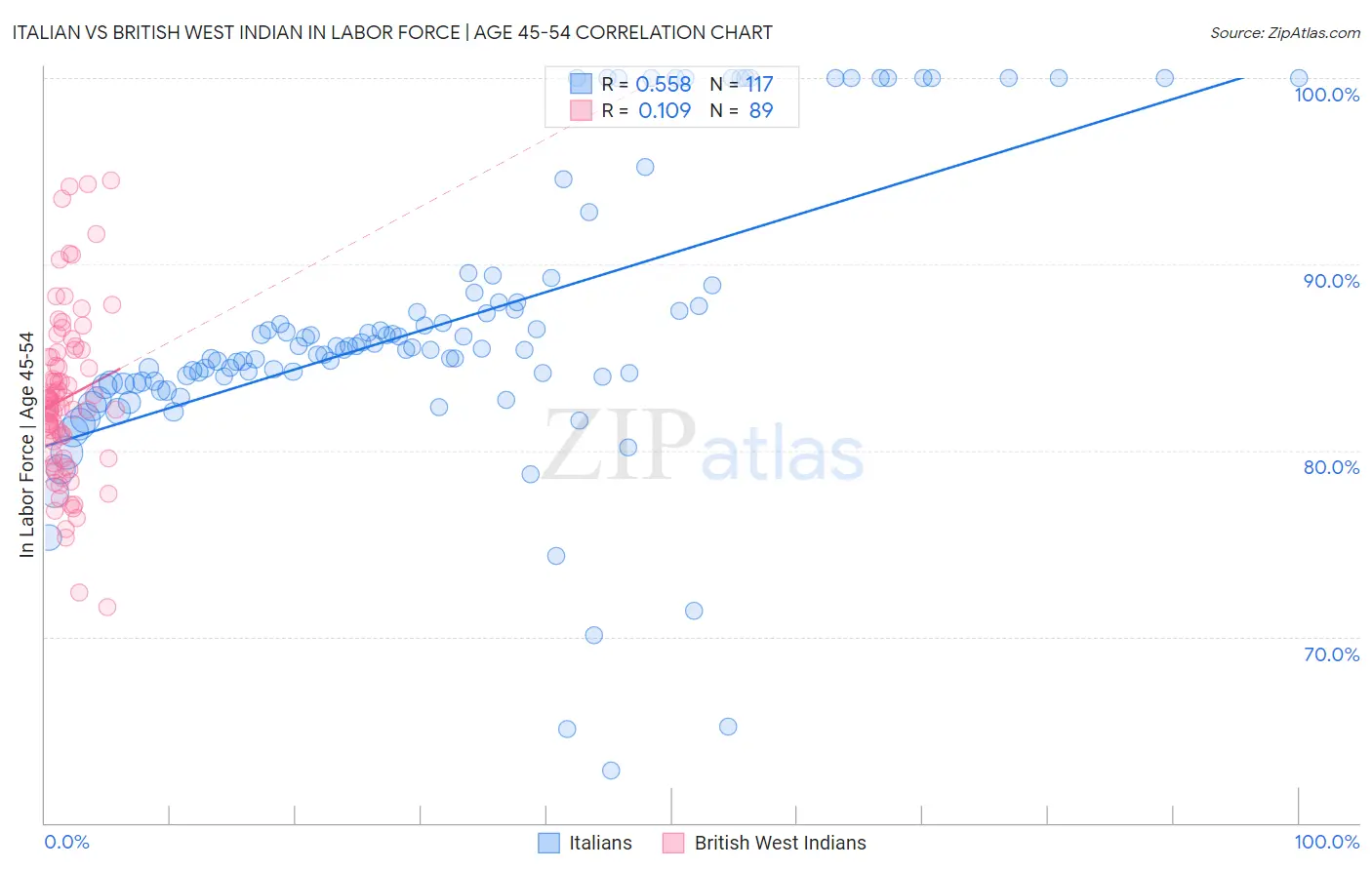 Italian vs British West Indian In Labor Force | Age 45-54