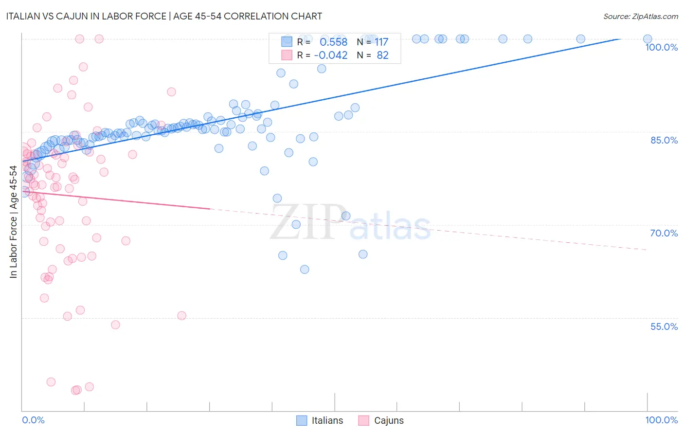 Italian vs Cajun In Labor Force | Age 45-54