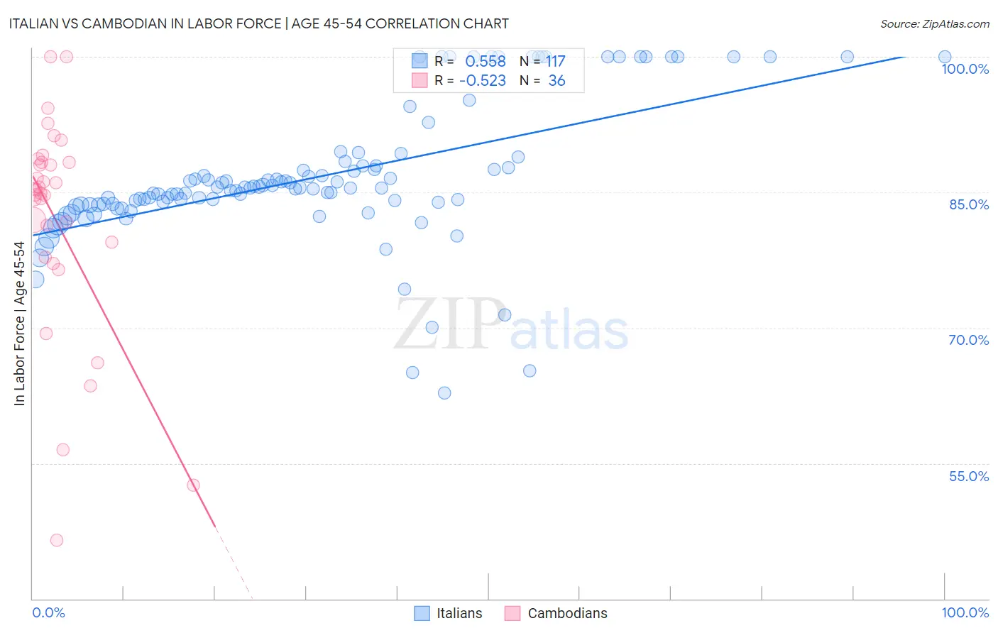 Italian vs Cambodian In Labor Force | Age 45-54