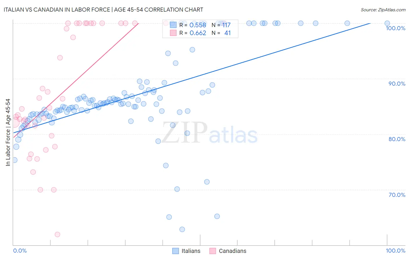 Italian vs Canadian In Labor Force | Age 45-54