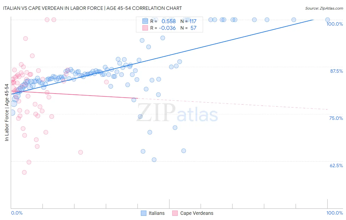 Italian vs Cape Verdean In Labor Force | Age 45-54