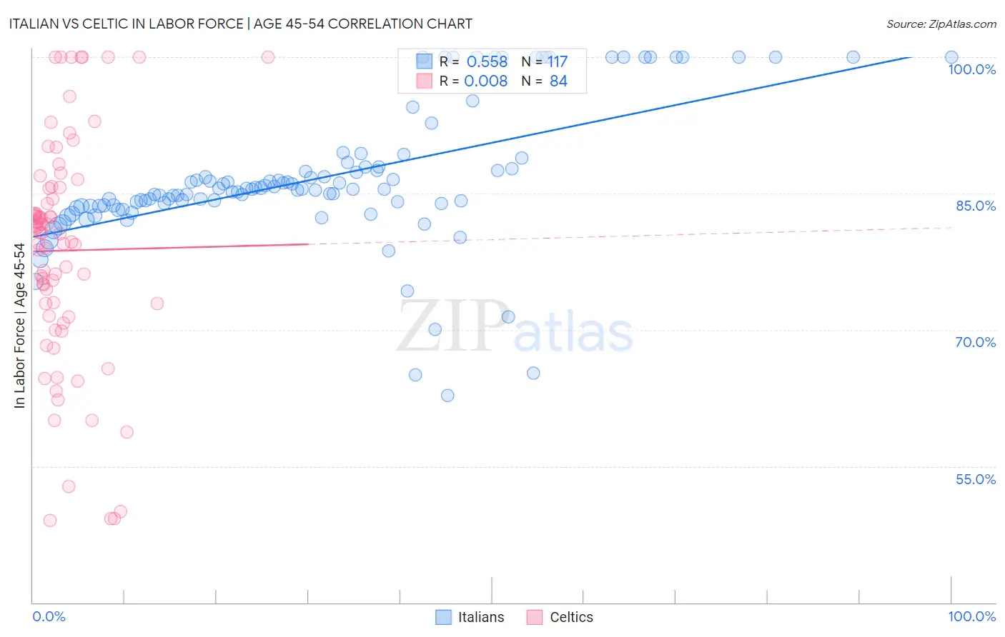 Italian vs Celtic In Labor Force | Age 45-54