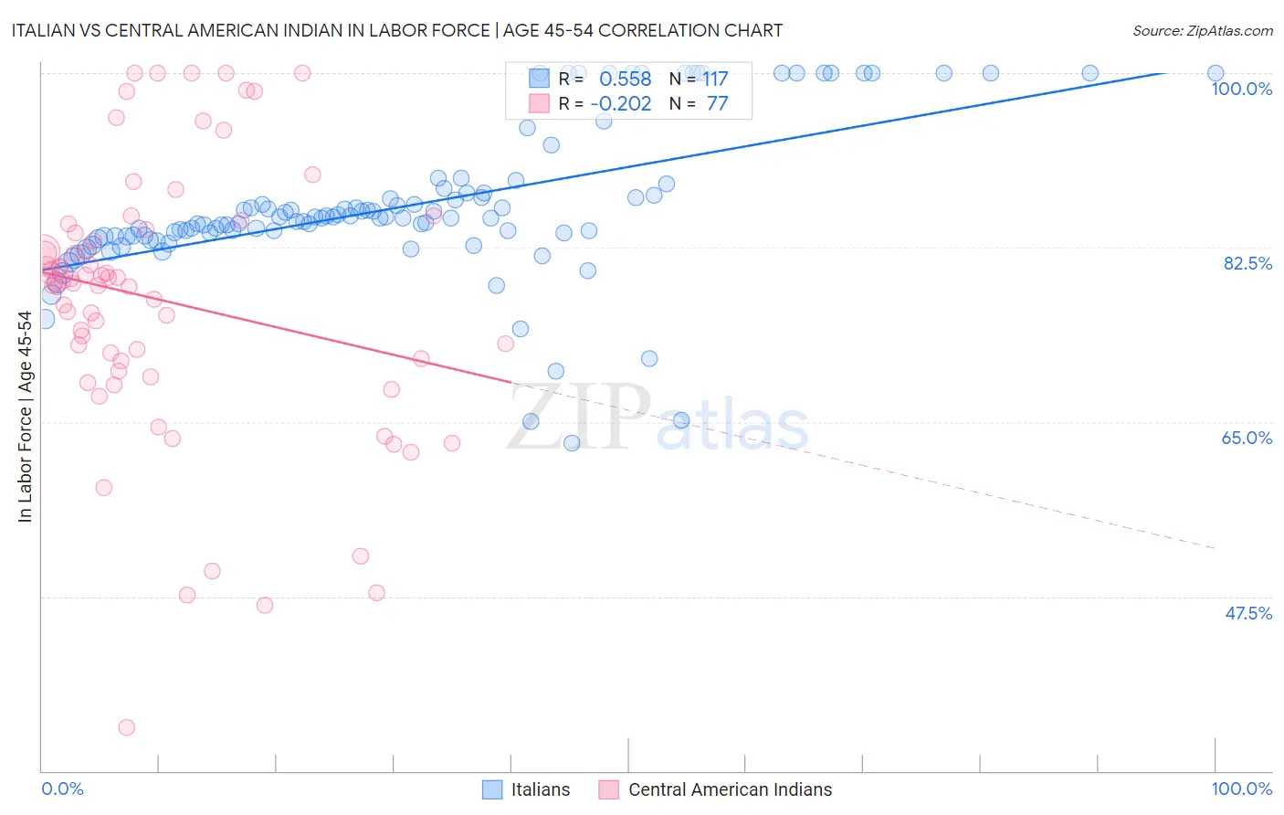 Italian vs Central American Indian In Labor Force | Age 45-54