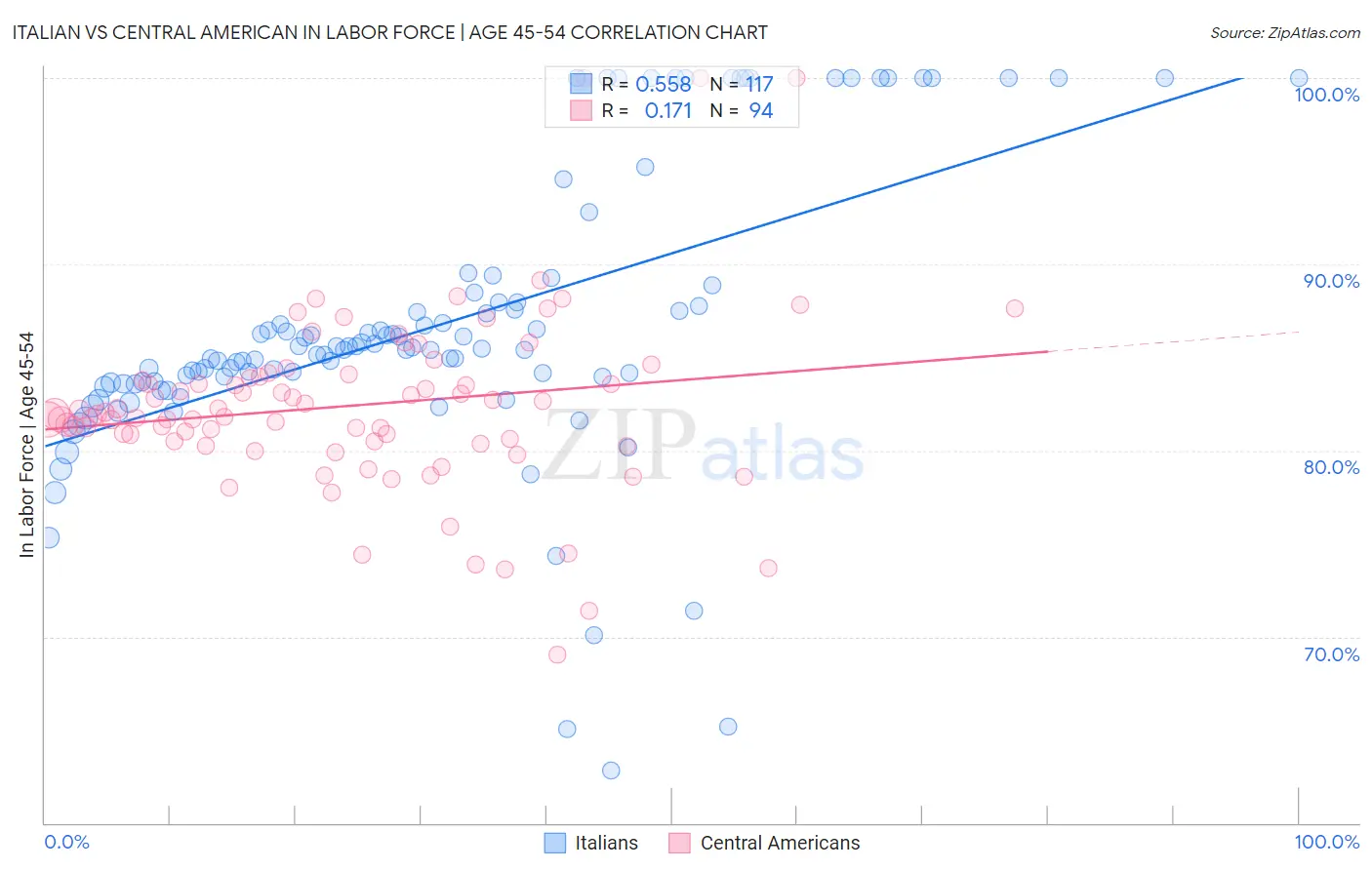 Italian vs Central American In Labor Force | Age 45-54
